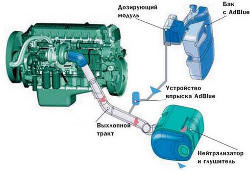 Как работает система SCR для авто Как работает система SCR для авто
